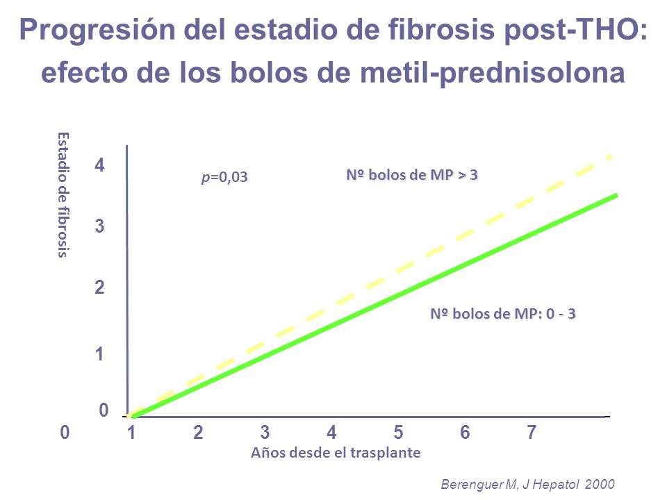 Progresión del estadio de fibrosis post-THO: efecto de los bolos de metil-prednisolona