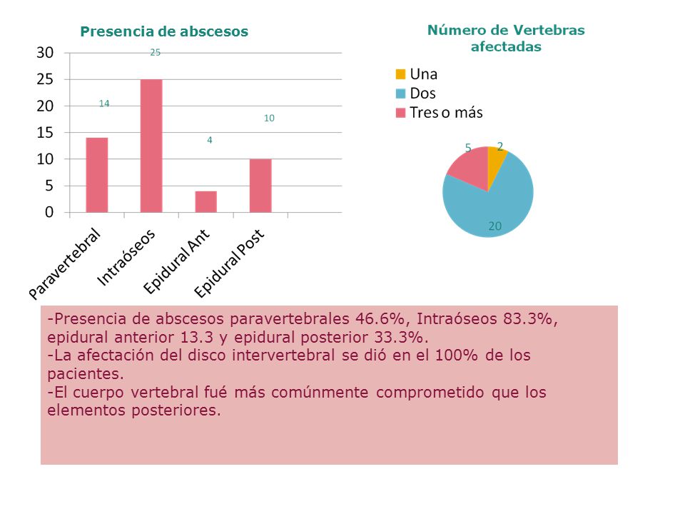 Presencia de abscesos -Presencia de abscesos paravertebrales 46.6%, Intraóseos 83.3%, epidural anterior 13.3 y epidural posterior 33.3%.