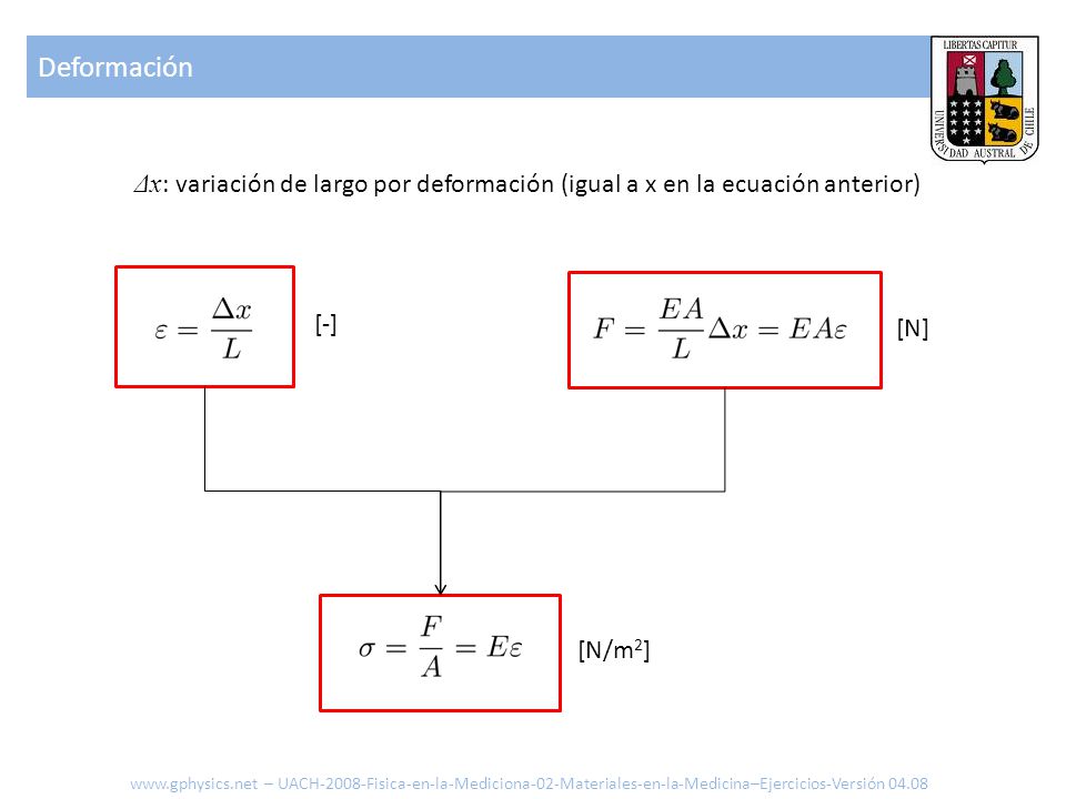 Deformación Δx: variación de largo por deformación (igual a x en la ecuación anterior) [-] [N] [N/m2]