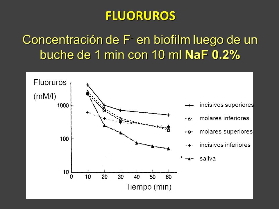 FLUORUROS Concentración de F- en biofilm luego de un buche de 1 min con 10 ml NaF 0.2% Fluoruros. (mM/l)