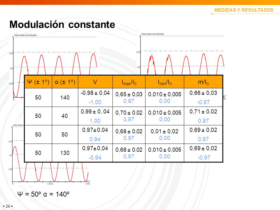 Modulación constante Ψ = 50º α = 40º Ψ = 50º α = 50º Ψ = 50º α = 140º