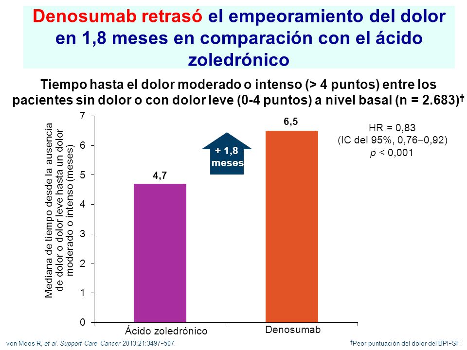 Denosumab retrasó el empeoramiento del dolor en 1,8 meses en comparación con el ácido zoledrónico