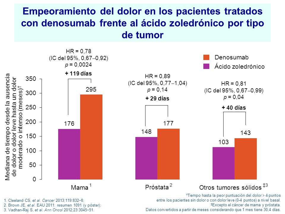 Empeoramiento del dolor en los pacientes tratados con denosumab frente al ácido zoledrónico por tipo de tumor