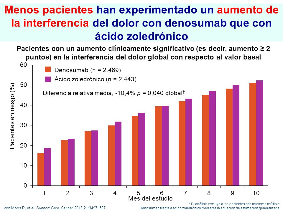 Menos pacientes han experimentado un aumento de la interferencia del dolor con denosumab que con ácido zoledrónico