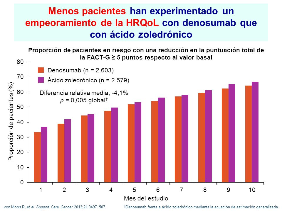 Menos pacientes han experimentado un empeoramiento de la HRQoL con denosumab que con ácido zoledrónico