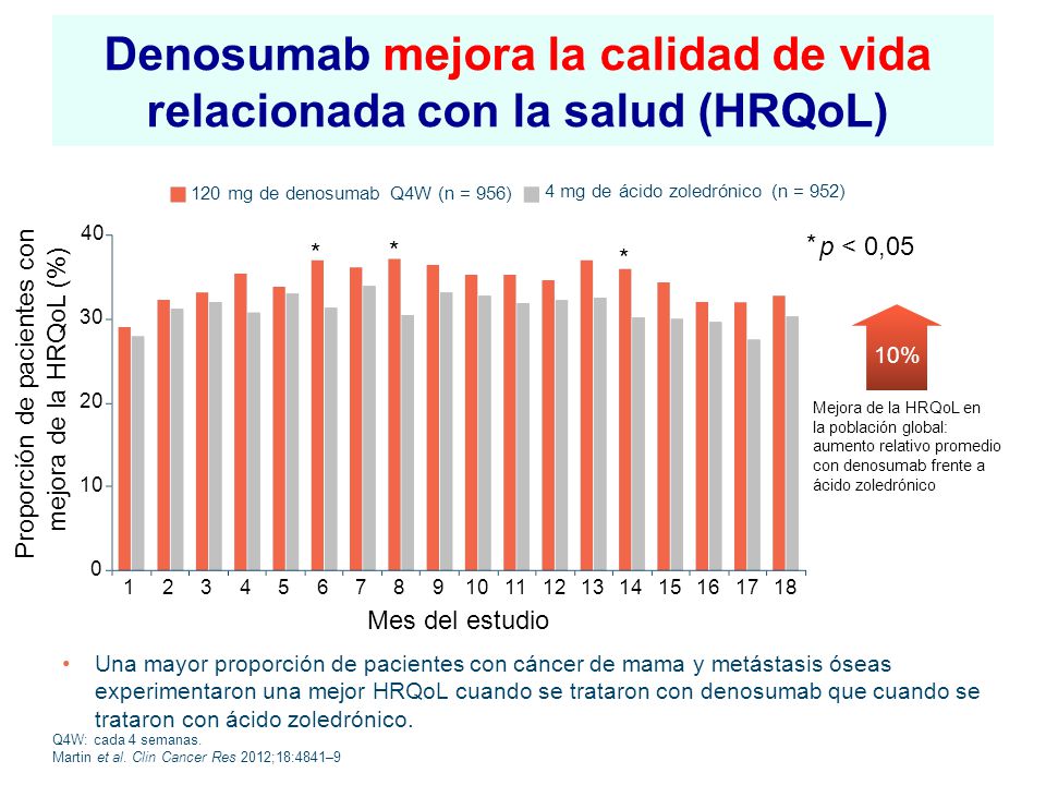 Denosumab mejora la calidad de vida relacionada con la salud (HRQoL)