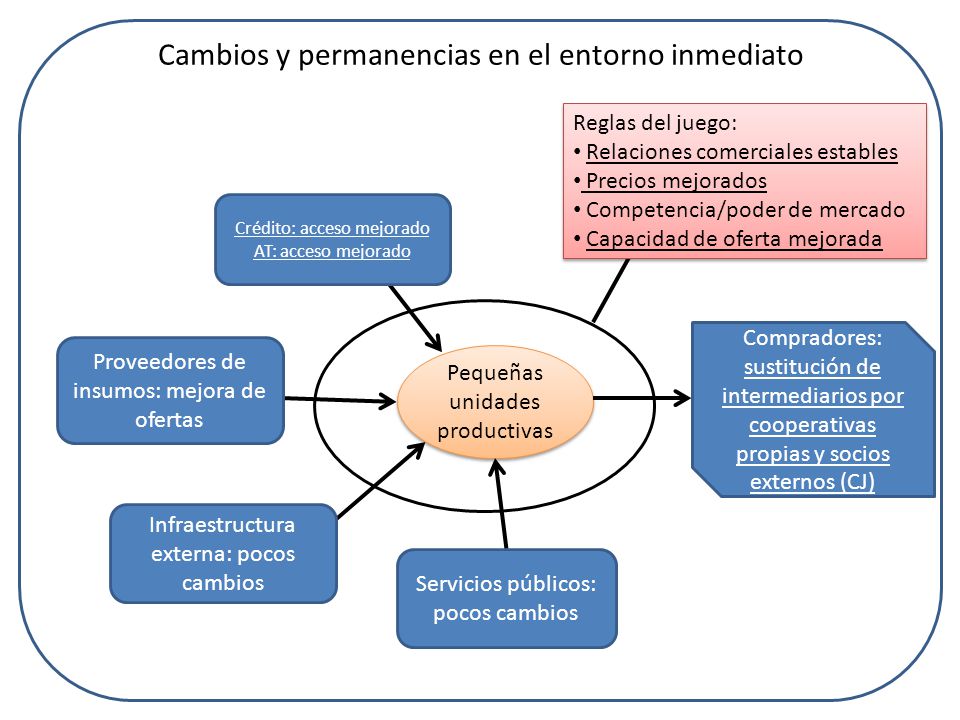 Cambios y permanencias en el entorno inmediato