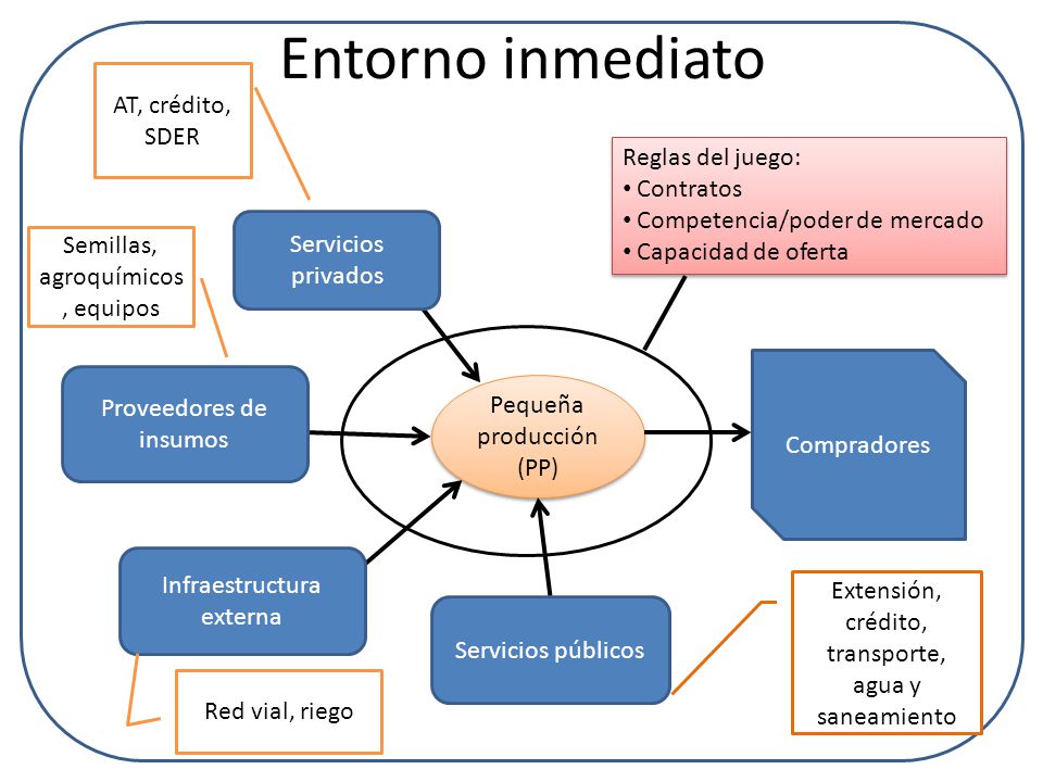 Entorno inmediato AT, crédito, SDER Reglas del juego: Contratos