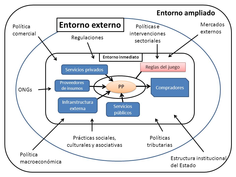 Entorno externo Entorno ampliado Mercados externos Política comercial