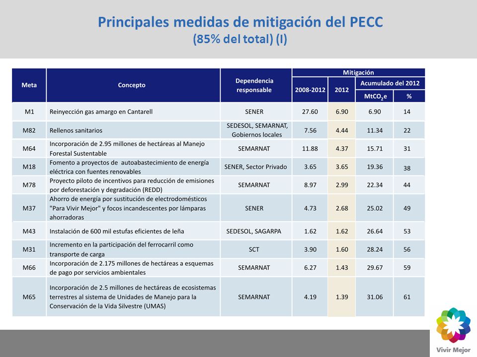Principales medidas de mitigación del PECC (85% del total) (I)