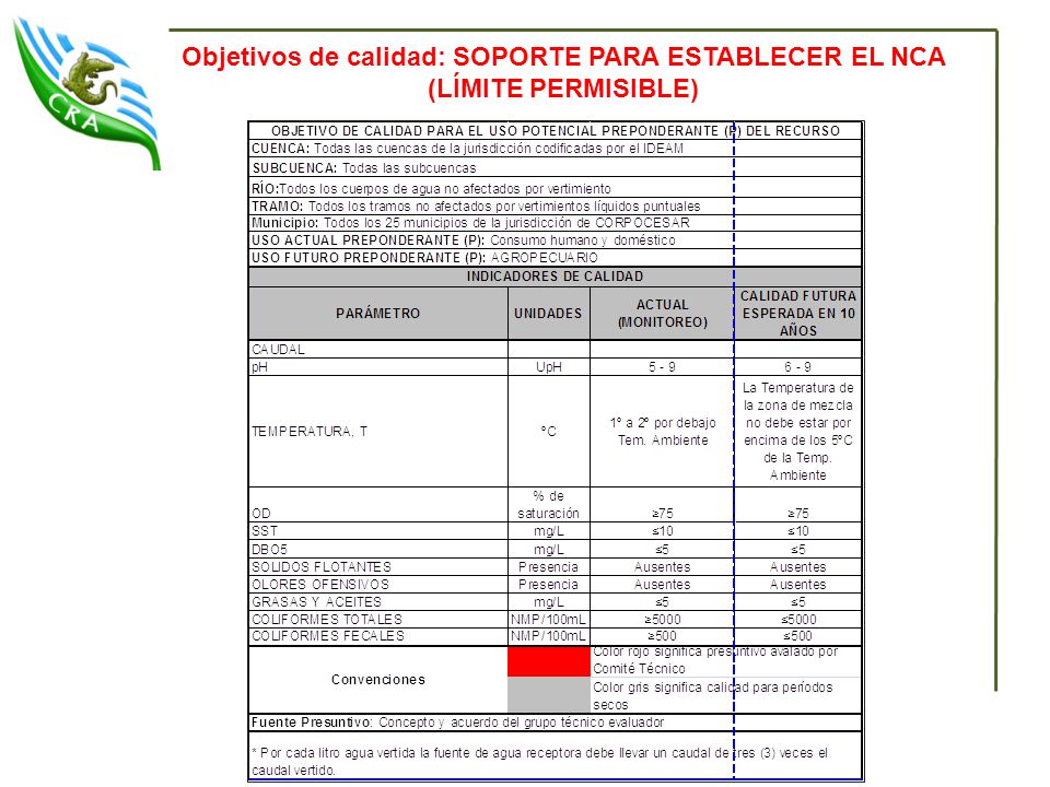 Objetivos de calidad: SOPORTE PARA ESTABLECER EL NCA (LÍMITE PERMISIBLE)