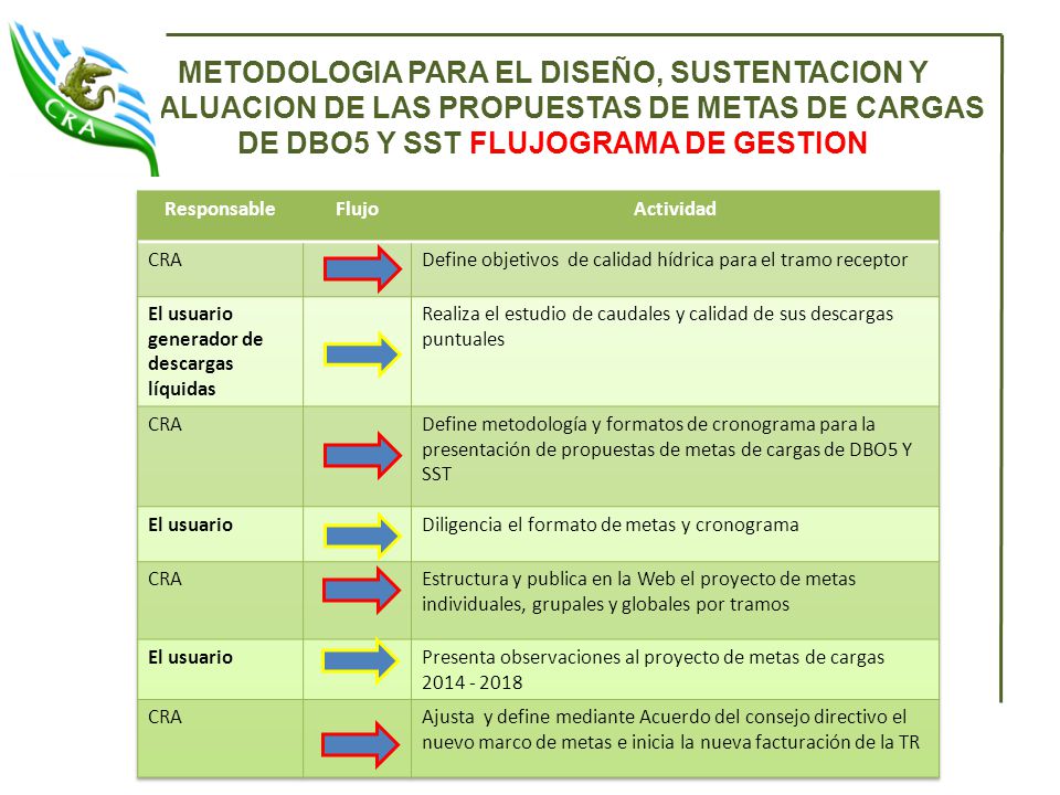 METODOLOGIA PARA EL DISEÑO, SUSTENTACION Y EVALUACION DE LAS PROPUESTAS DE METAS DE CARGAS DE DBO5 Y SST FLUJOGRAMA DE GESTION