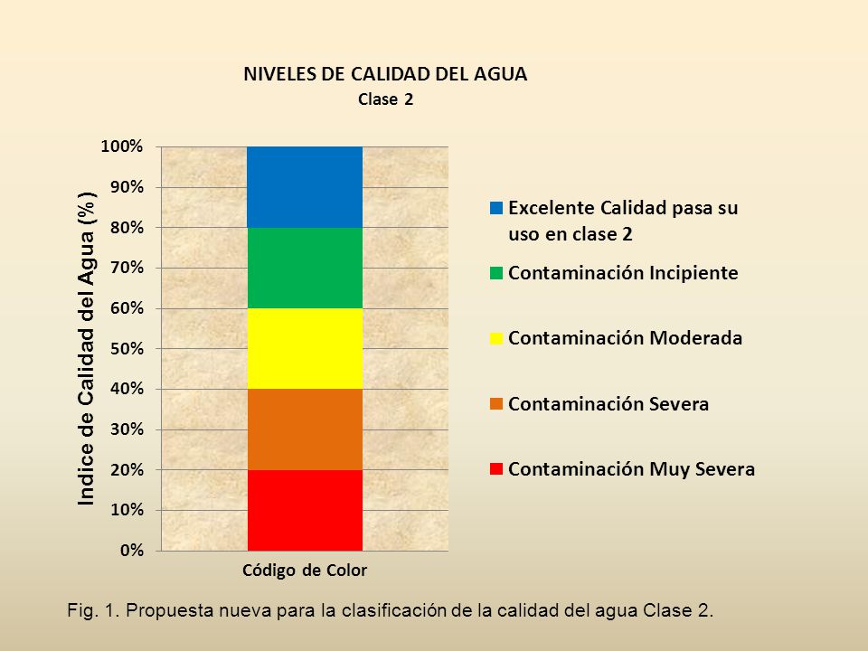 Fig. 1. Propuesta nueva para la clasificación de la calidad del agua Clase 2.