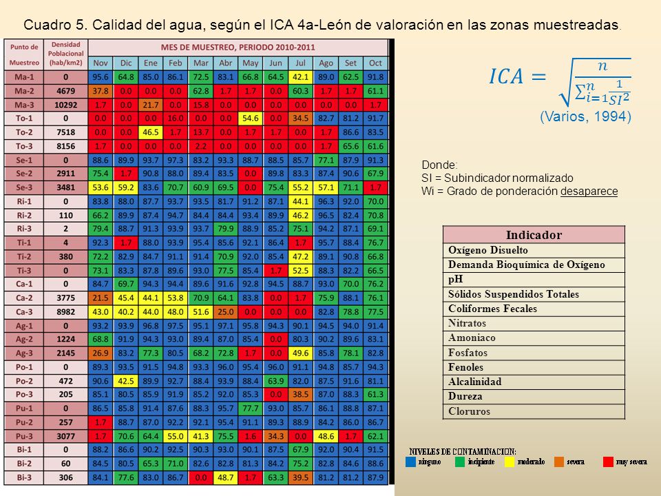 Cuadro 5. Calidad del agua, según el ICA 4a-León de valoración en las zonas muestreadas.