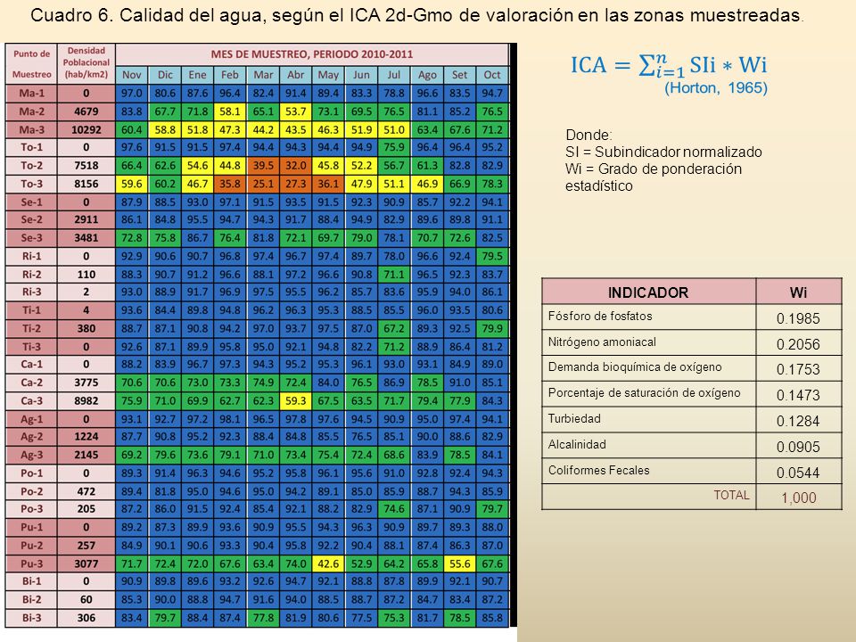 Cuadro 6. Calidad del agua, según el ICA 2d-Gmo de valoración en las zonas muestreadas.