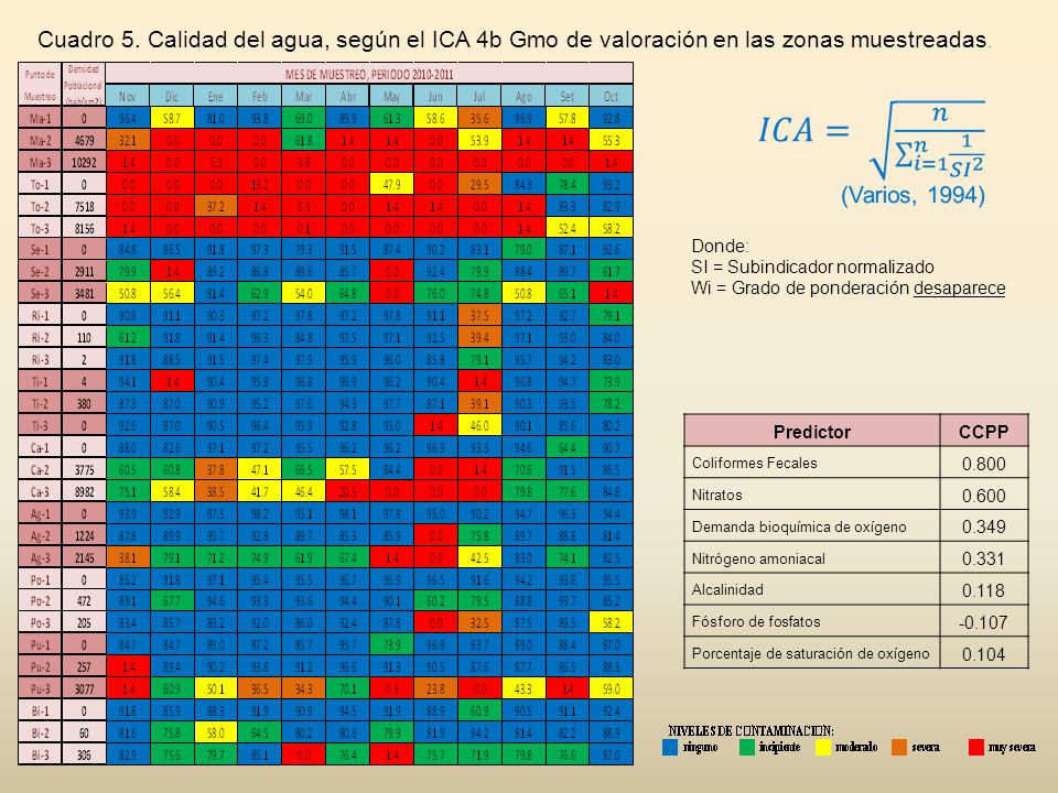 Cuadro 5. Calidad del agua, según el ICA 4b Gmo de valoración en las zonas muestreadas.