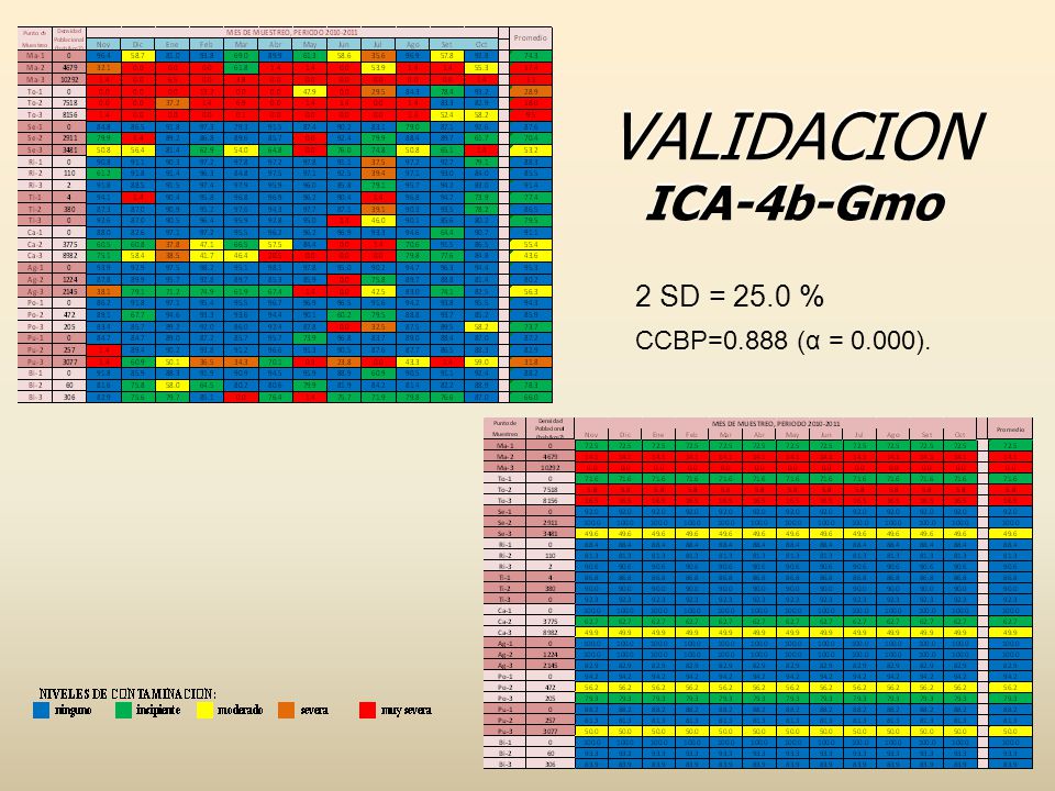 VALIDACION ICA-4b-Gmo 2 SD = 25.0 % CCBP=0.888 (α = 0.000).