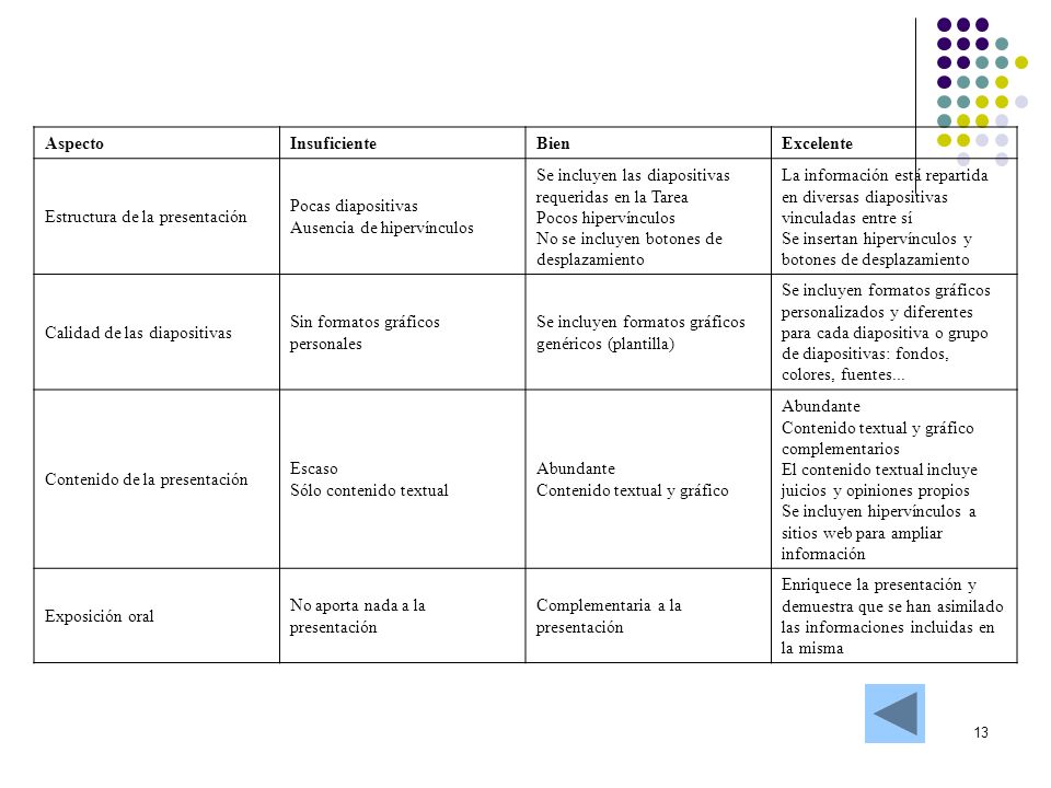 Aspecto Insuficiente. Bien. Excelente. Estructura de la presentación. Pocas diapositivas. Ausencia de hipervínculos.