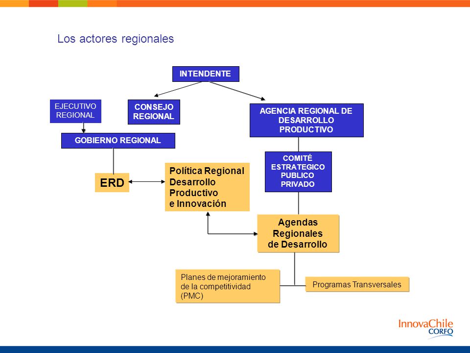 AGENCIA REGIONAL DE DESARROLLO PRODUCTIVO ESTRATEGICO PUBLICO PRIVADO