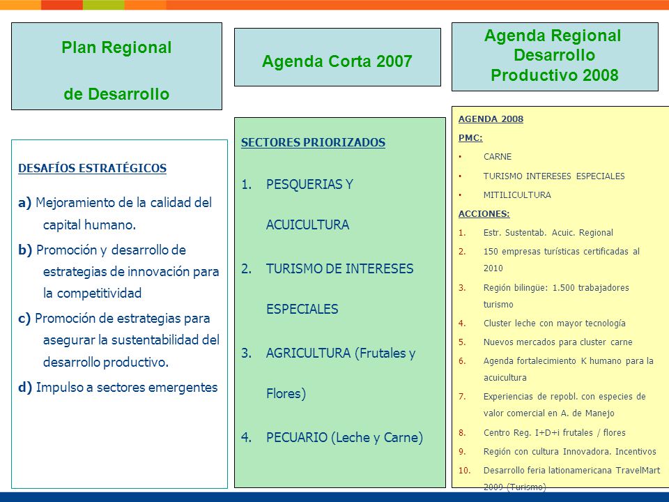 Plan Regional de Desarrollo Agenda Regional Desarrollo Productivo 2008