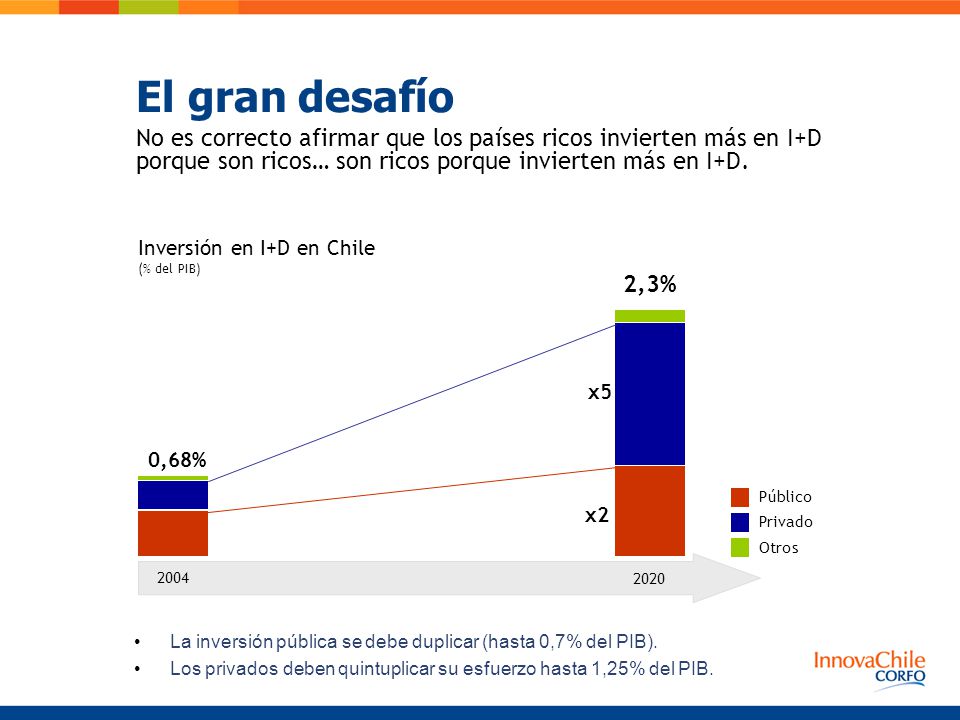 El gran desafío No es correcto afirmar que los países ricos invierten más en I+D porque son ricos… son ricos porque invierten más en I+D.