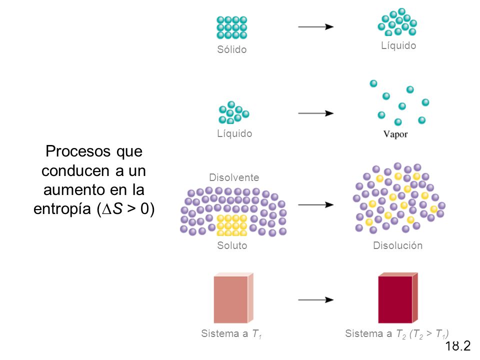 Procesos que conducen a un aumento en la entropía (DS > 0)
