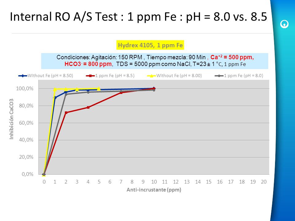 Internal RO A/S Test : 1 ppm Fe : pH = 8.0 vs. 8.5