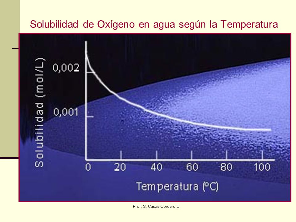 Solubilidad de Oxígeno en agua según la Temperatura