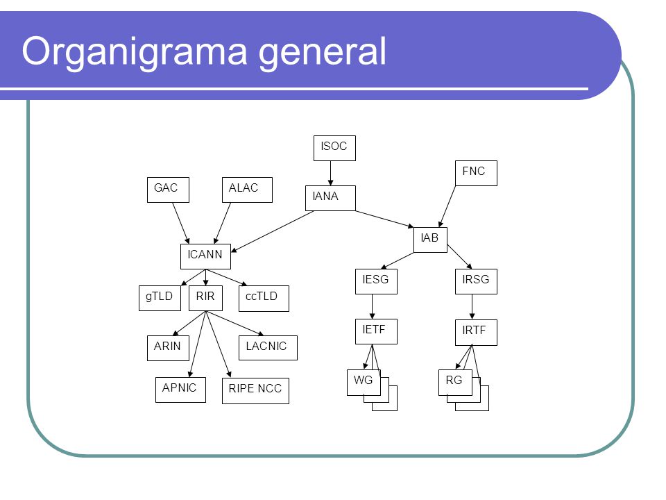 Organigrama general gTLD ISOC IANA ICANN ccTLD RIR ALAC GAC IAB IESG