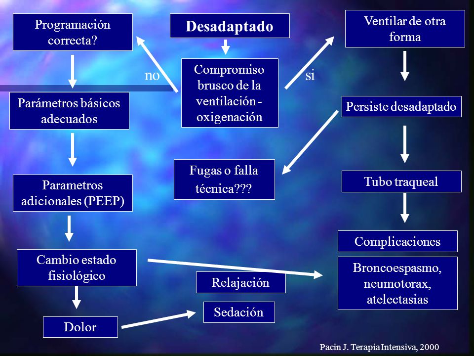 Desadaptado no si Ventilar de otra forma Programación correcta