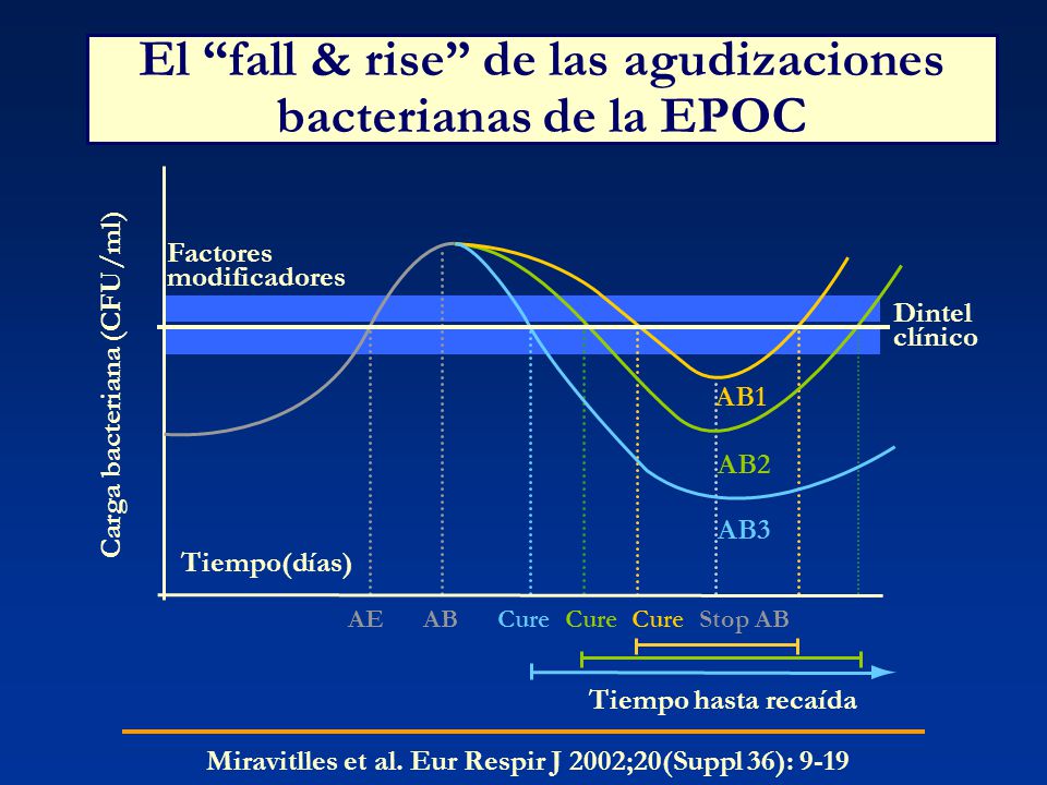 El fall & rise de las agudizaciones bacterianas de la EPOC