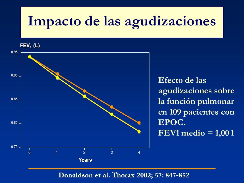 Impacto de las agudizaciones Donaldson et al. Thorax 2002; 57: