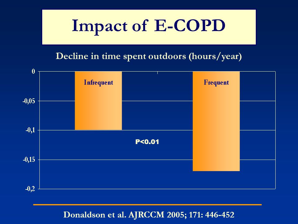 Impact of E-COPD Decline in time spent outdoors (hours/year)