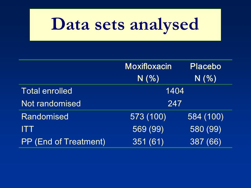 Data sets analysed Moxifloxacin N (%) Placebo Total enrolled 1404
