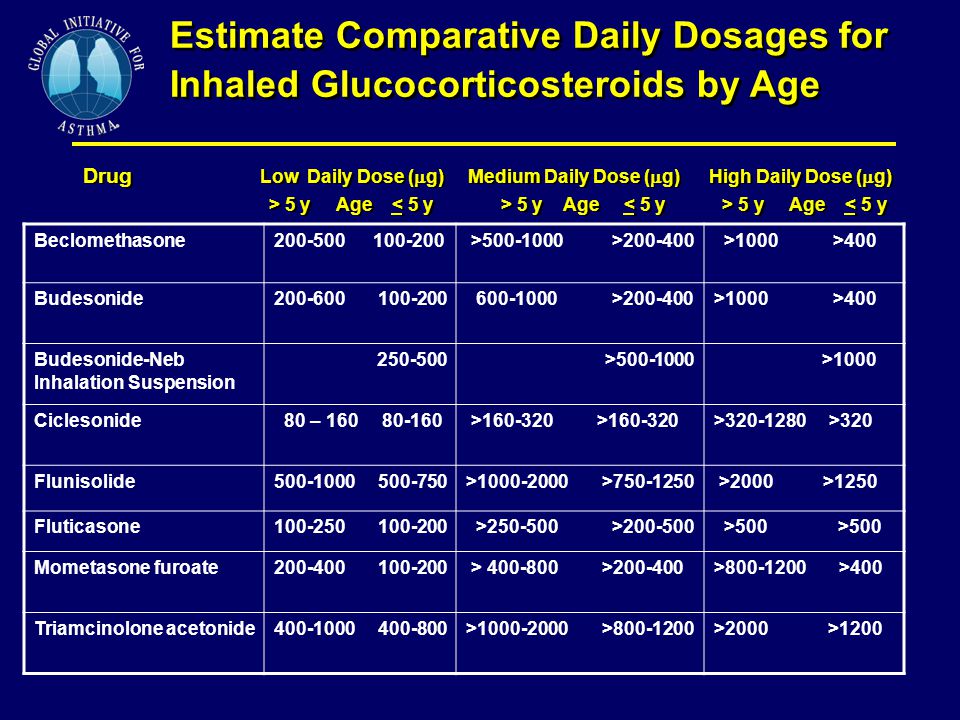 Estimate Comparative Daily Dosages for Inhaled Glucocorticosteroids by Age