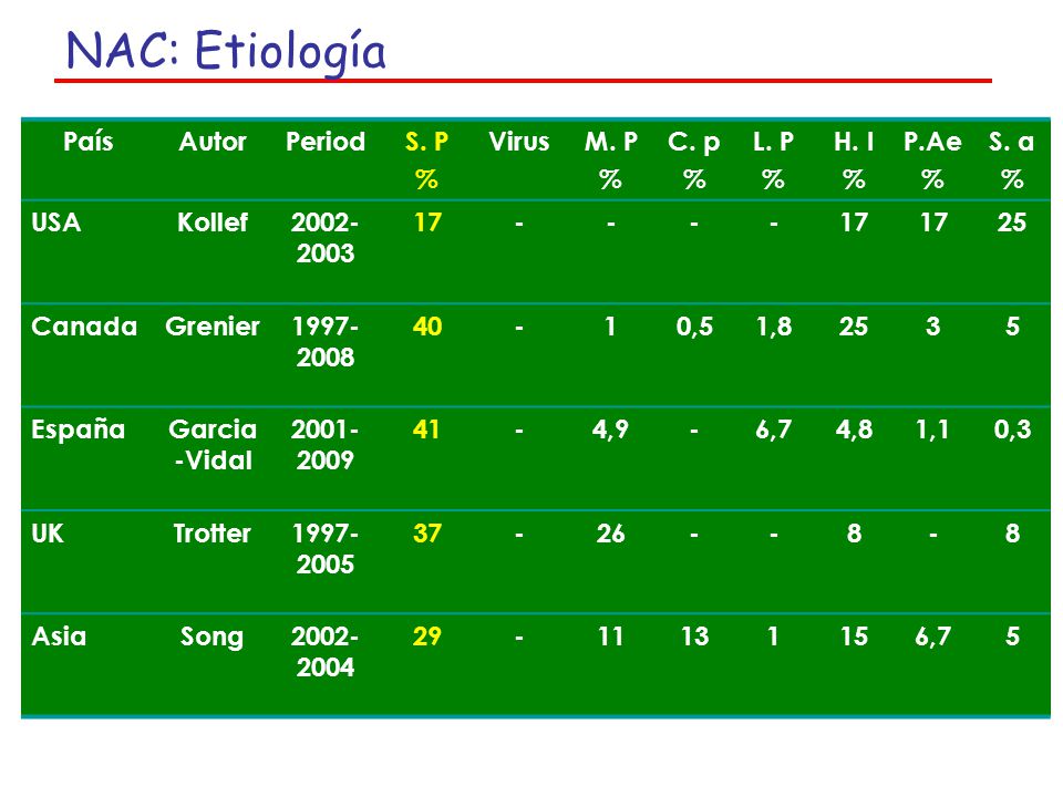 NAC: Etiología País Autor Period S. P % Virus M. P C. p L. P H. I P.Ae