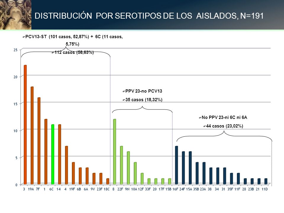 DISTRIBUCIÓN POR SEROTIPOS DE LOS AISLADOS, N=191