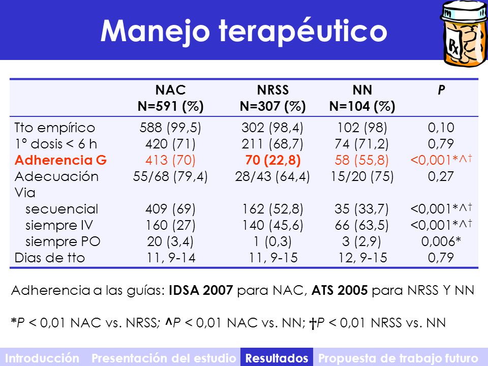 Manejo terapéutico Introducción NAC N=591 (%) NRSS N=307 (%) NN