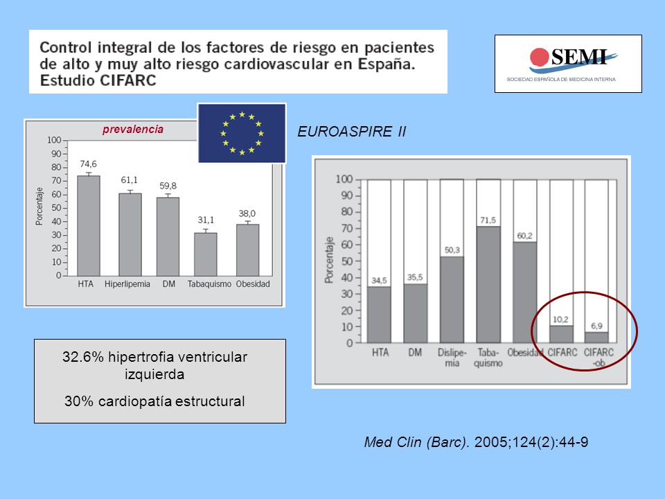 32.6% hipertrofia ventricular izquierda 30% cardiopatía estructural