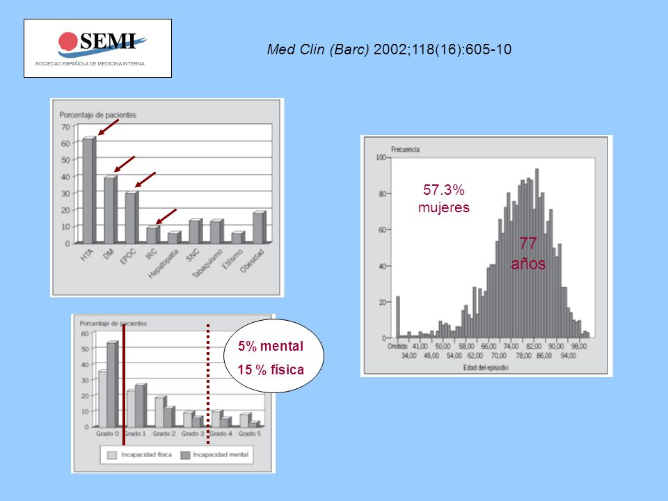 77 años Med Clin (Barc) 2002;118(16): % mujeres 5% mental