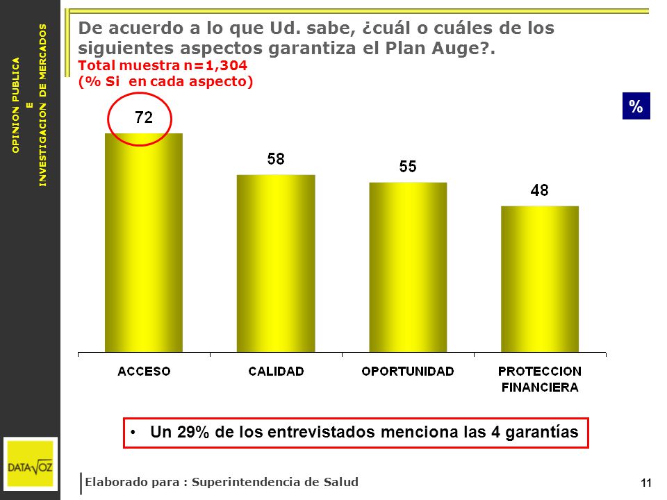 De acuerdo a lo que Ud. sabe, ¿cuál o cuáles de los siguientes aspectos garantiza el Plan Auge . Total muestra n=1,304 (% Si en cada aspecto)