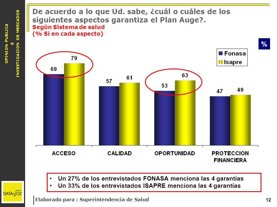 De acuerdo a lo que Ud. sabe, ¿cuál o cuáles de los siguientes aspectos garantiza el Plan Auge . Según Sistema de salud (% Si en cada aspecto)