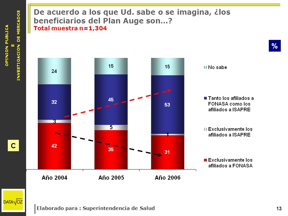 De acuerdo a los que Ud. sabe o se imagina, ¿los beneficiarios del Plan Auge son… Total muestra n=1,304