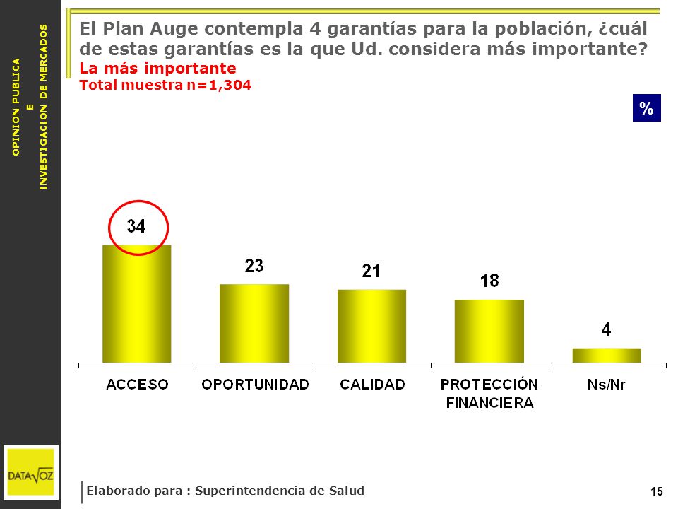 El Plan Auge contempla 4 garantías para la población, ¿cuál de estas garantías es la que Ud. considera más importante La más importante Total muestra n=1,304
