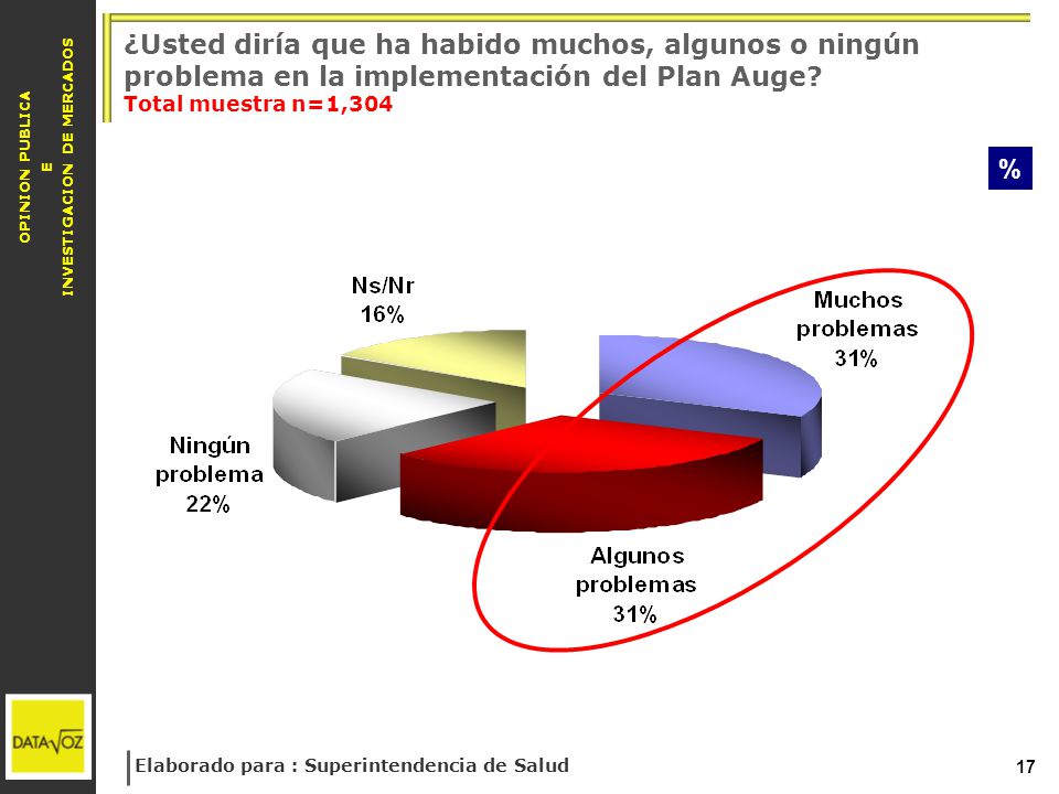 ¿Usted diría que ha habido muchos, algunos o ningún problema en la implementación del Plan Auge Total muestra n=1,304