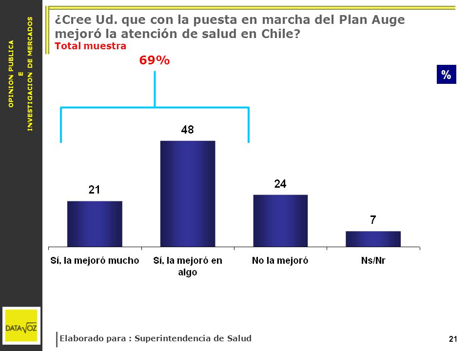 ¿Cree Ud. que con la puesta en marcha del Plan Auge mejoró la atención de salud en Chile Total muestra