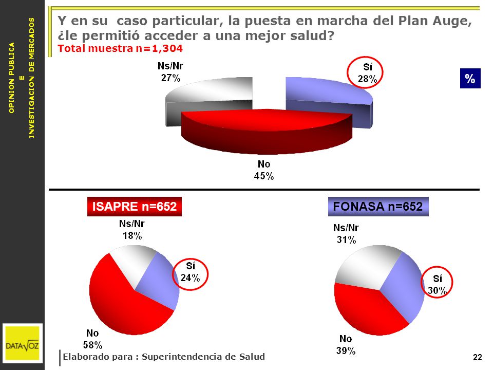 Y en su caso particular, la puesta en marcha del Plan Auge, ¿le permitió acceder a una mejor salud Total muestra n=1,304