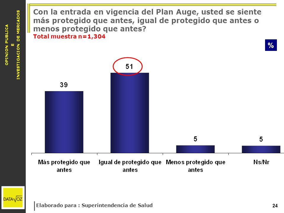 Con la entrada en vigencia del Plan Auge, usted se siente más protegido que antes, igual de protegido que antes o menos protegido que antes Total muestra n=1,304