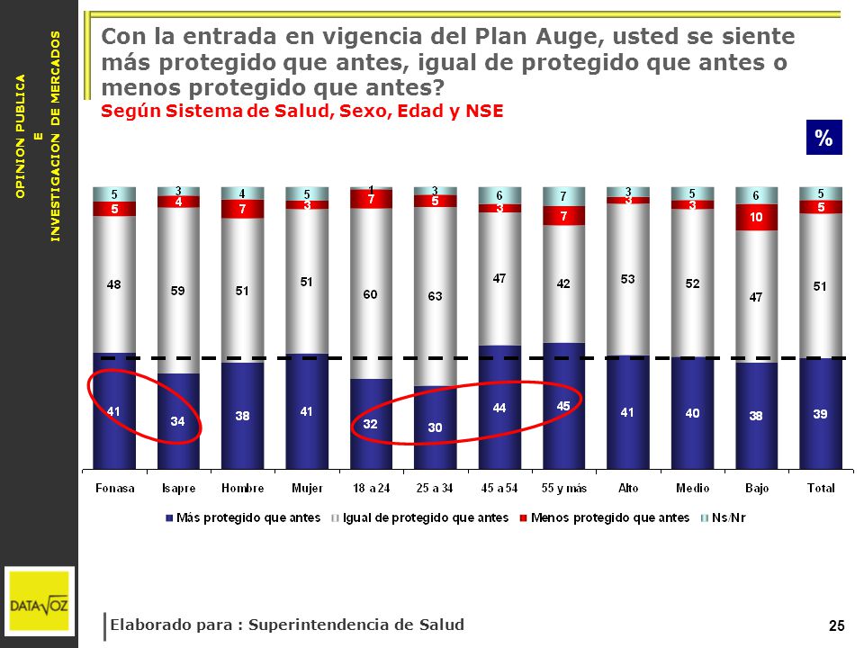 Con la entrada en vigencia del Plan Auge, usted se siente más protegido que antes, igual de protegido que antes o menos protegido que antes Según Sistema de Salud, Sexo, Edad y NSE