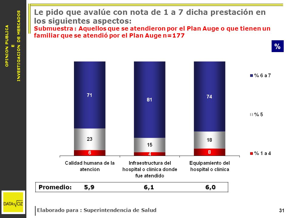 Le pido que avalúe con nota de 1 a 7 dicha prestación en los siguientes aspectos: Submuestra : Aquellos que se atendieron por el Plan Auge o que tienen un familiar que se atendió por el Plan Auge n=177